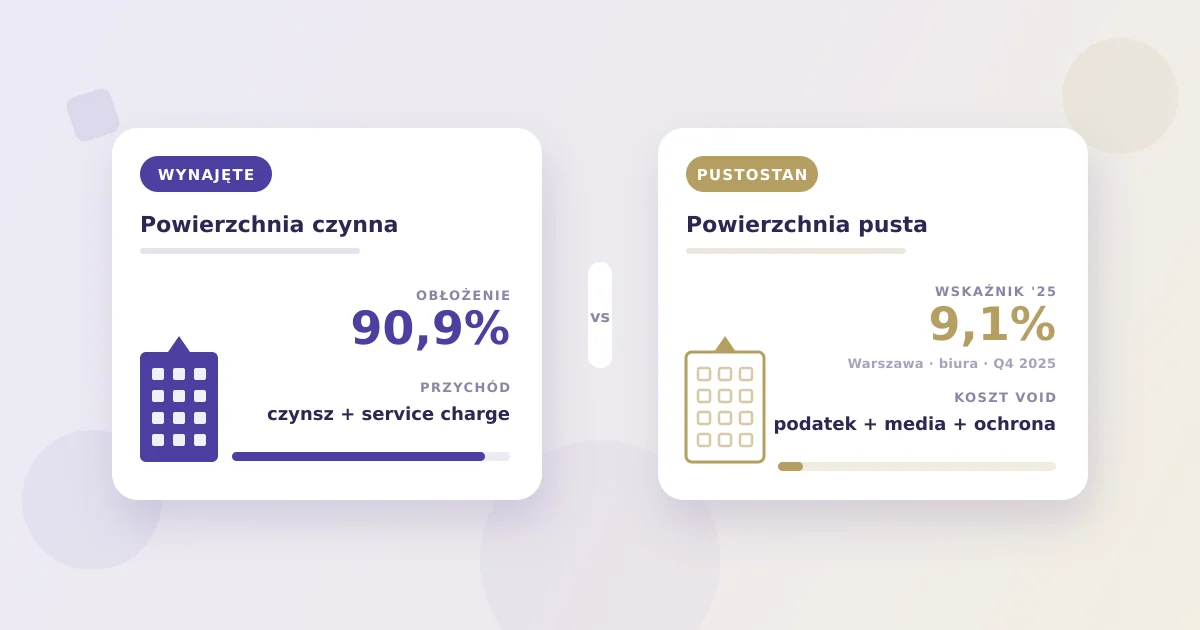 Pustostany w nieruchomościach komercyjnych — powierzchnia wynajęta vs niewynajęta, wskaźnik wakancji i koszt void